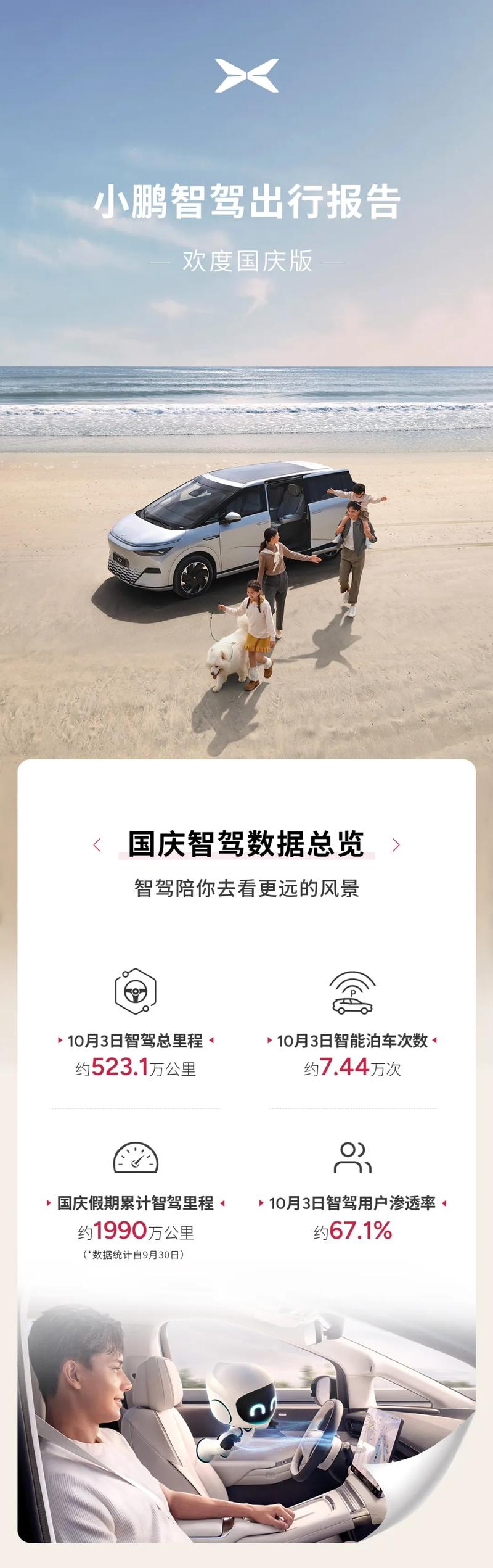 小鹏发布国庆智驾出行报告 智驾用户渗透率创新高