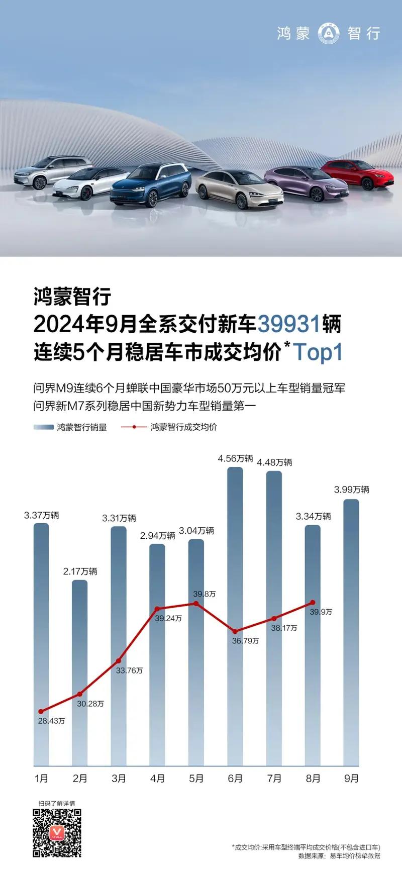 鸿蒙智行10月1-2日新增大定破8800 智界R7大定破3200台