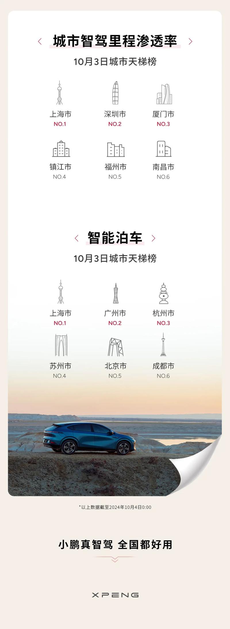 小鹏发布国庆智驾出行报告 智驾用户渗透率创新高