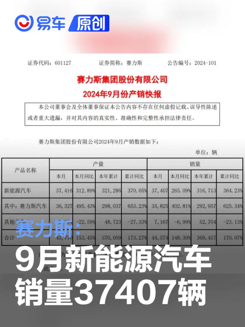 赛力斯：9月新能源汽车销量37407辆 同比增长265.09%