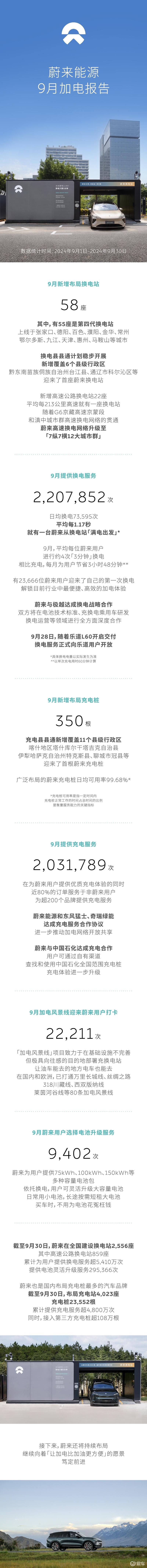 蔚来能源发布9月加电报告 新增58座换电站