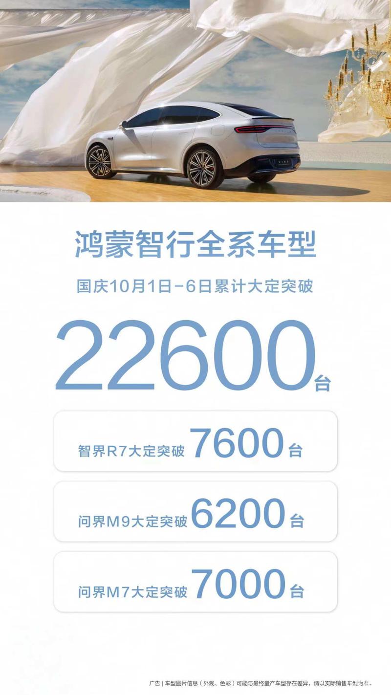 鸿蒙智行10月1日-6日累计大定突破22600台