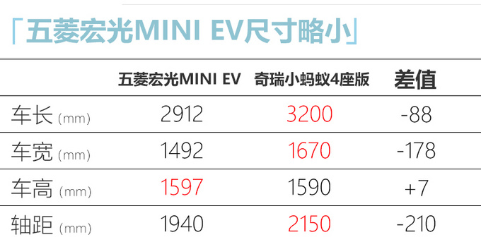 五菱宏光MINI EV本月24日上市 预售2.98万起