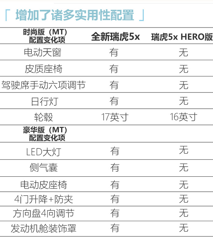 奇瑞全新瑞虎5x配置曝光 性价比更高下月上市