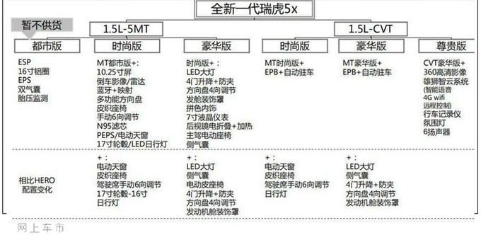 奇瑞全新瑞虎5x配置曝光 性价比更高下月上市