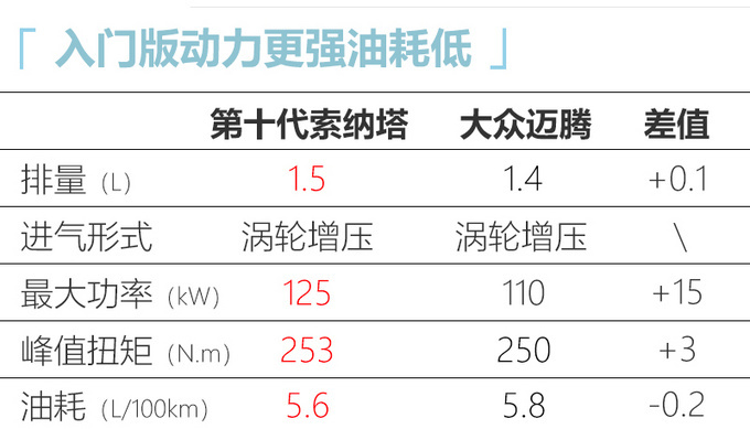 现代第十代索纳塔配置曝光 1.5T入门版就很厚道