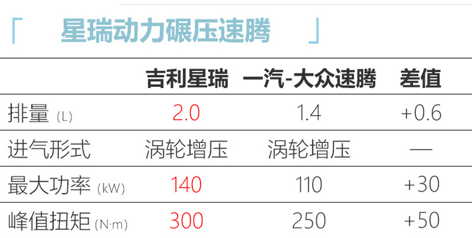 吉利“星瑞”9月发布 比大众速腾大 预计13万起售