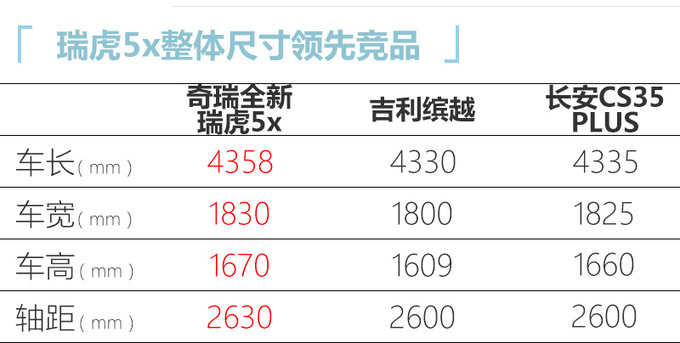 奇瑞全新瑞虎5x配置曝光 性价比更高下月上市