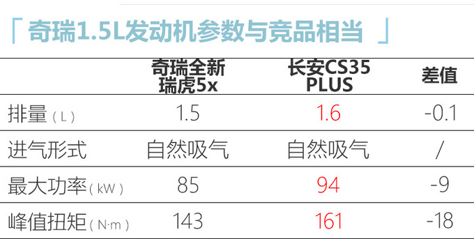 奇瑞全新瑞虎5x配置曝光 性价比更高下月上市