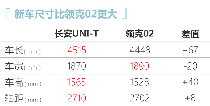 同级最强动力！长安UNI-T正式上市 11.39万起售
