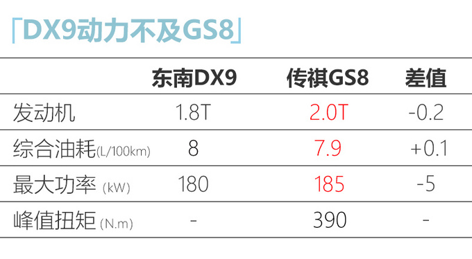 东南DX9搭1.8T 预计年内上市 尺寸比传祺GS8大