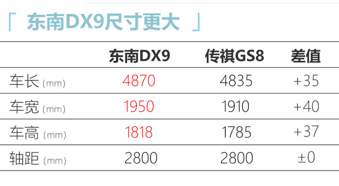 东南DX9搭1.8T 预计年内上市 尺寸比传祺GS8大