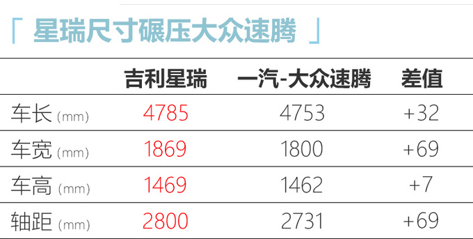 吉利“星瑞”9月发布 比大众速腾大 预计13万起售