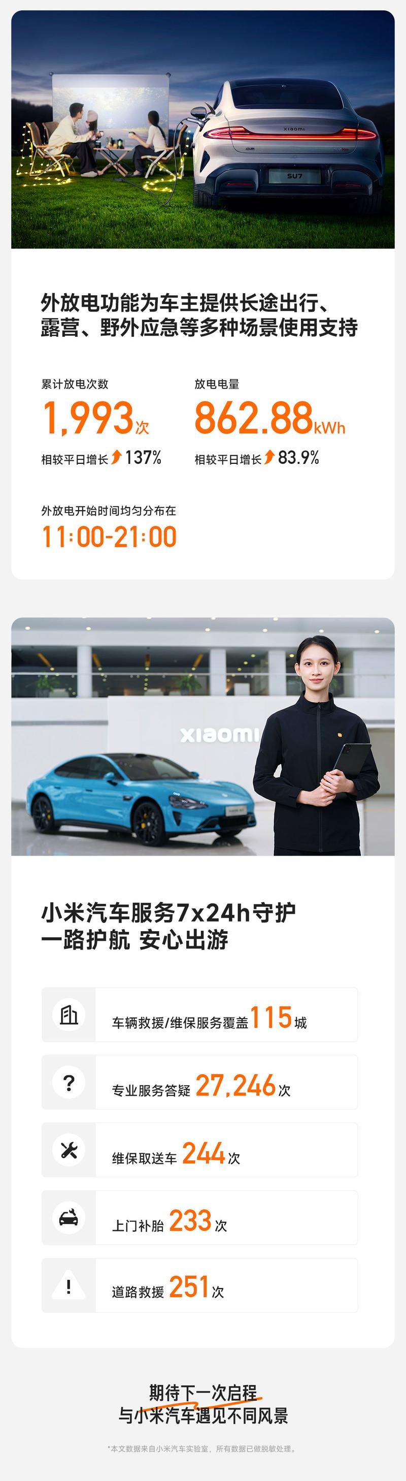 小米汽车发布十一出行报告 累计行驶4101.12万公里