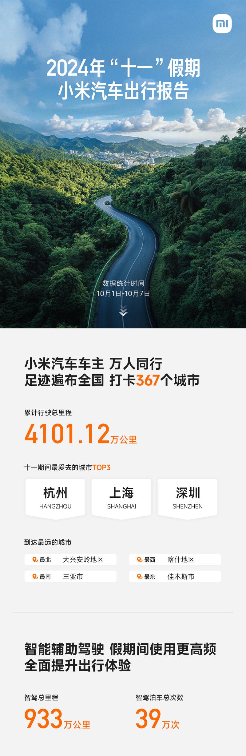 小米汽车发布十一出行报告 累计行驶4101.12万公里