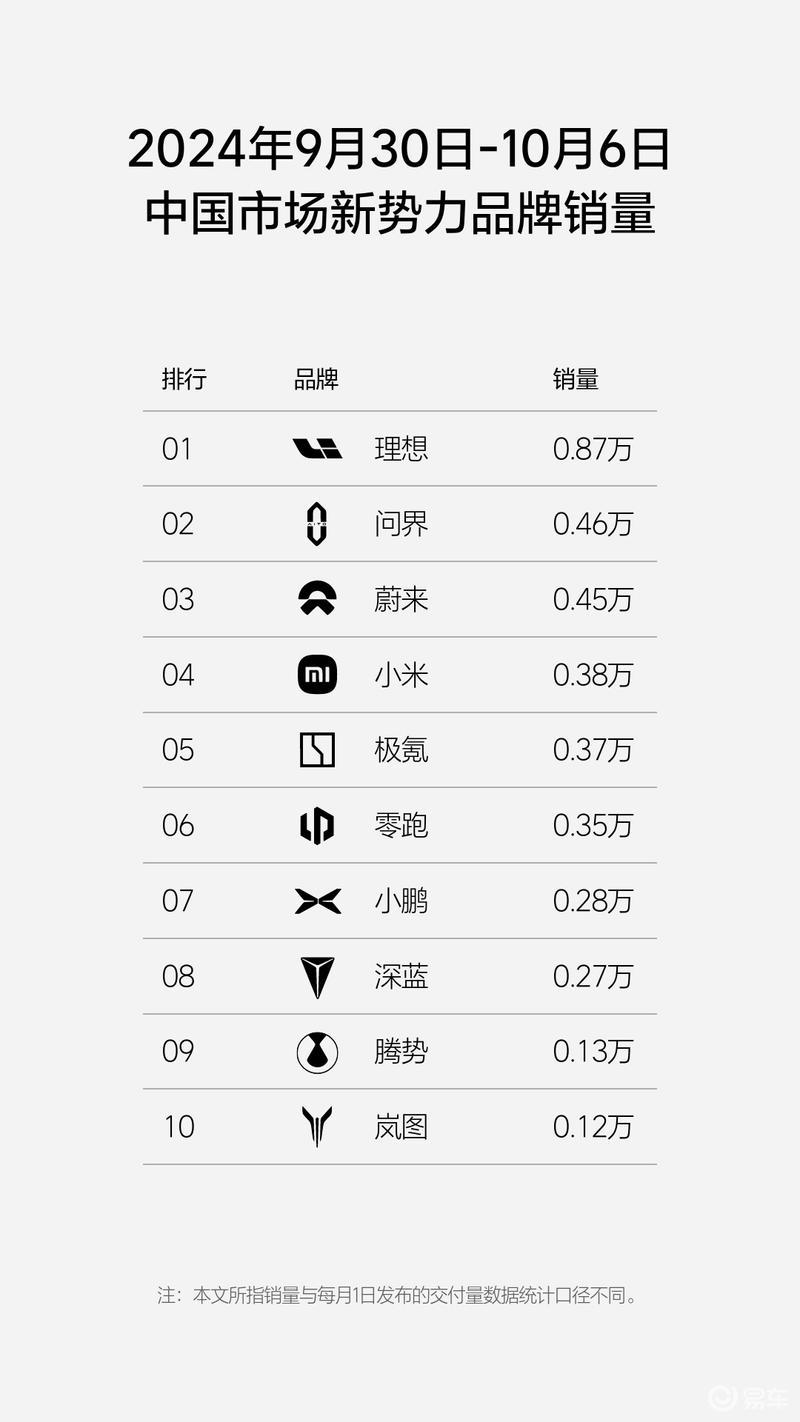 理想汽车9.23-10.6日销量达2.29万辆 连续24周新势力销量第一
