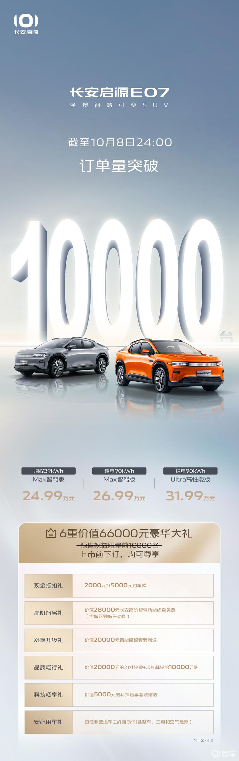 长安启源E07订单突破10000台 预售价24.99万元起