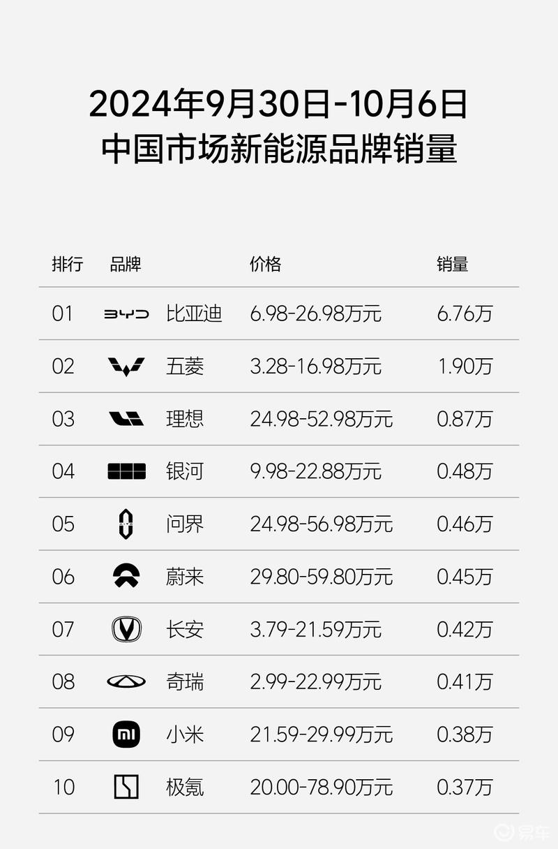 理想汽车9.23-10.6日销量达2.29万辆 连续24周新势力销量第一