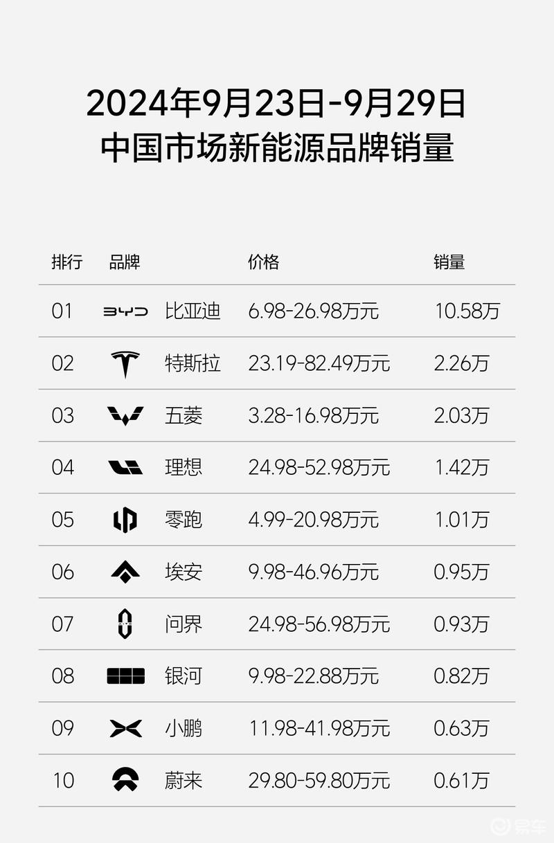 理想汽车9.23-10.6日销量达2.29万辆 连续24周新势力销量第一