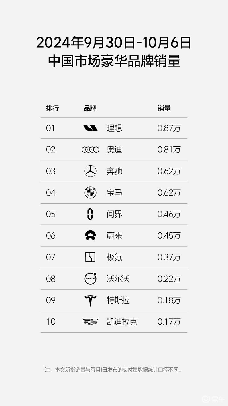 理想汽车9.23-10.6日销量达2.29万辆 连续24周新势力销量第一