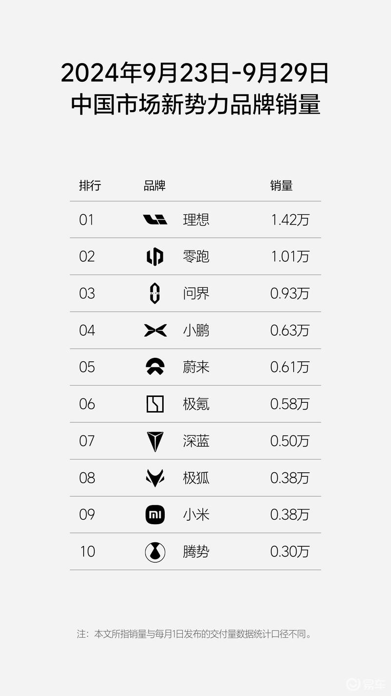 理想汽车9.23-10.6日销量达2.29万辆 连续24周新势力销量第一