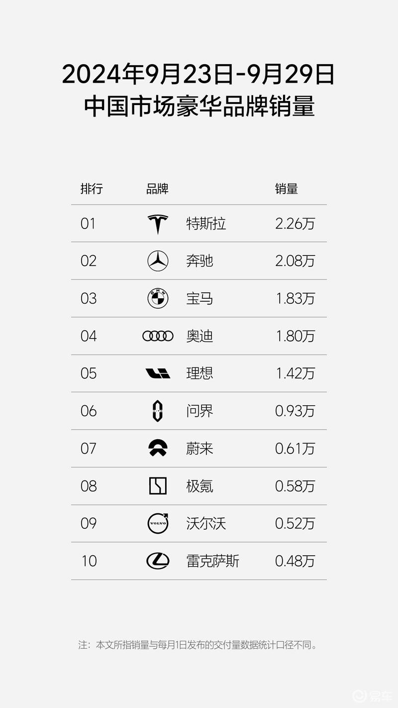 理想汽车9.23-10.6日销量达2.29万辆 连续24周新势力销量第一