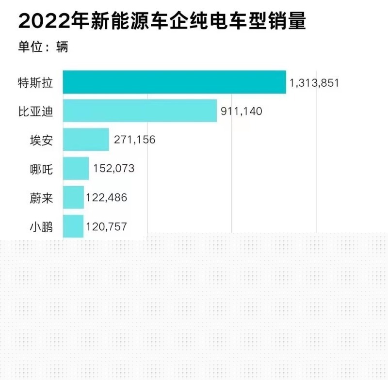 特斯拉1月中国产汽车销量66051辆 同比增长10.3%