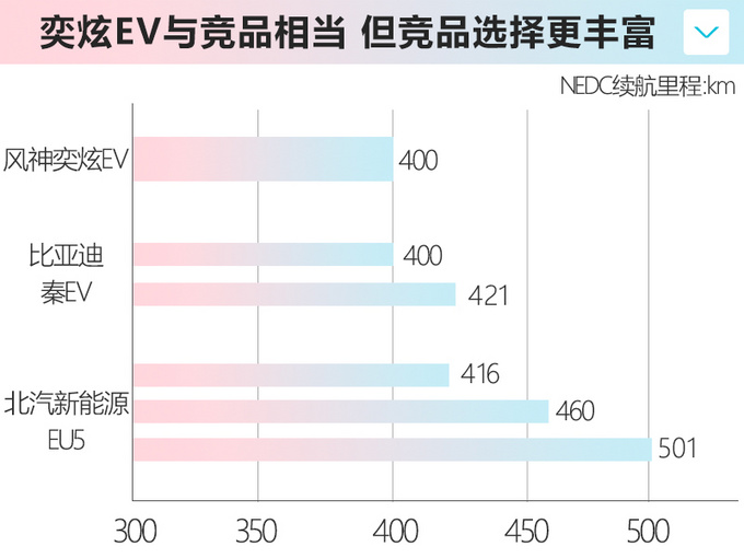 东风风神奕炫EV 14.98万元起售-1公里不到6分钱