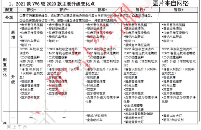 WEY新款VV6或本月上市 外观调整配置大幅升级