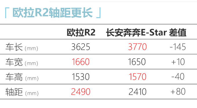 长城欧拉R2下月10日上市 预计补贴后8万元起售