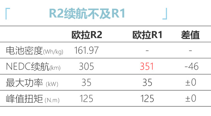 长城欧拉R2下月10日上市 预计补贴后8万元起售