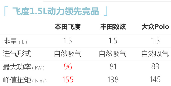 广汽本田全新飞度7月开启预售 新增“跨界版”车型
