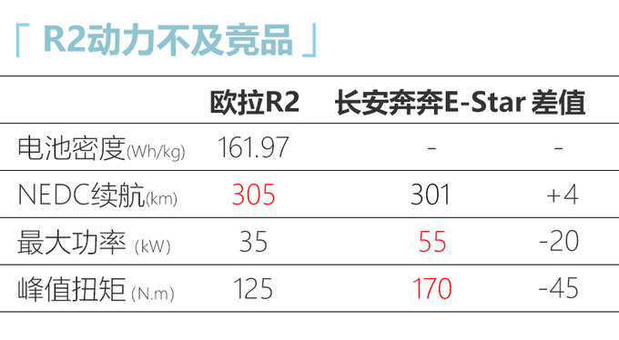 长城欧拉R2下月10日上市 预计补贴后8万元起售