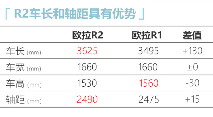 长城欧拉R2下月10日上市 预计补贴后8万元起售