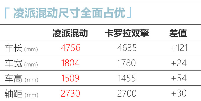 广汽本田凌派混动版上市 13.98万元起/油耗仅4升
