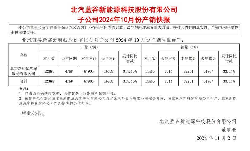 北汽蓝谷10月销量14405辆 1-10月累计销量82254辆