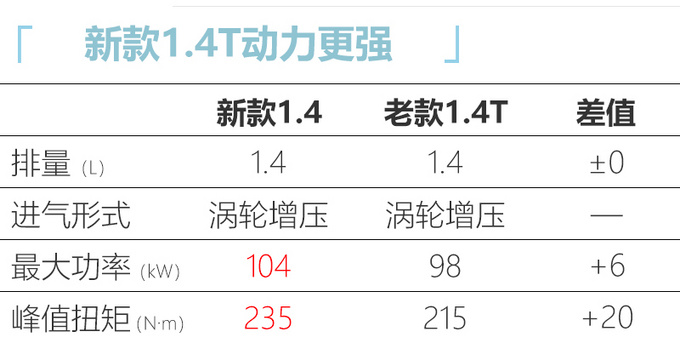 吉利缤瑞1.4T车型售9.68万 比1.0T三缸版还便宜