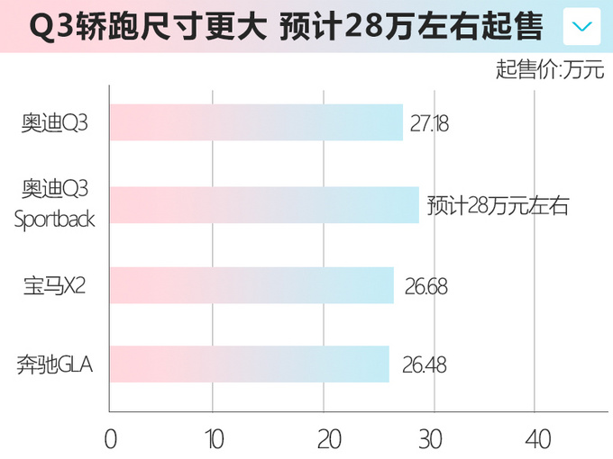 奥迪Q3轿跑预计28万起售 5月上市尺寸远超GLA/X2
