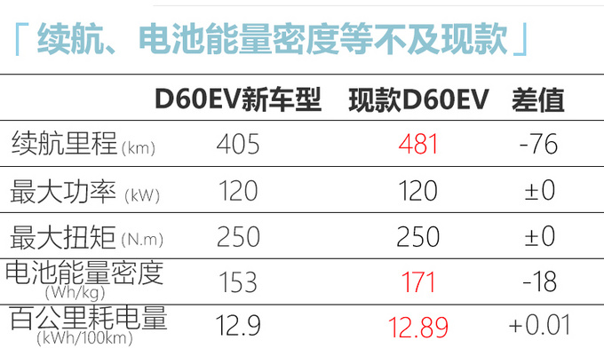 东风启辰D60纯电动推“低配版” 售价将大幅下调