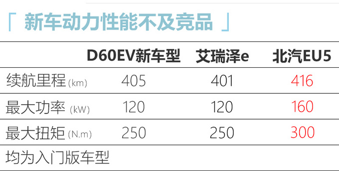 东风启辰D60纯电动推“低配版” 售价将大幅下调