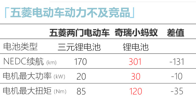 五菱宏光MINI EV将于二季度上市 预计5万元起售