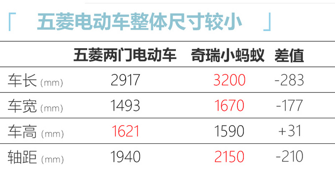 五菱宏光MINI EV将于二季度上市 预计5万元起售
