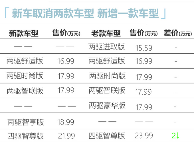 现代新款途胜上市！售16.99万起 顶配降价2万元