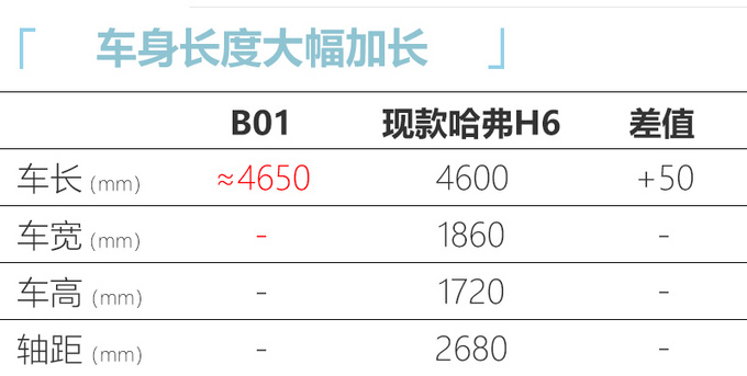 新一代哈弗H6下半年上市 车身加长-出混动版