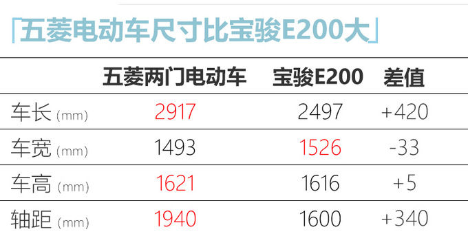 五菱宏光MINI EV将于二季度上市 预计5万元起售
