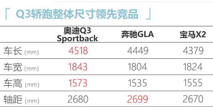 奥迪Q3轿跑预计28万起售 5月上市尺寸远超GLA/X2