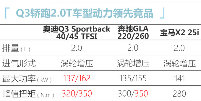 奥迪Q3轿跑预计28万起售 5月上市尺寸远超GLA/X2
