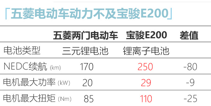 五菱宏光MINI EV将于二季度上市 预计5万元起售