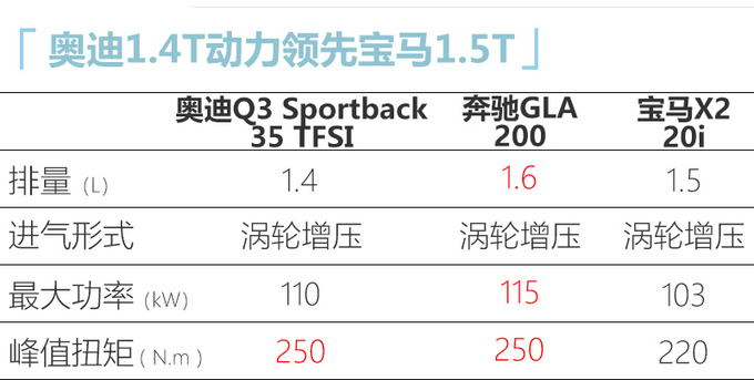 奥迪Q3轿跑预计28万起售 5月上市尺寸远超GLA/X2