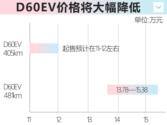 东风启辰D60纯电动推“低配版” 售价将大幅下调